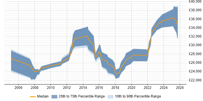 Salary distribution trend for 2nd Line Support job vacancies in Redhill