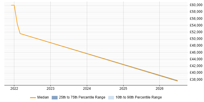 Salary distribution trend for jobs in Redhill citing 3D Printing