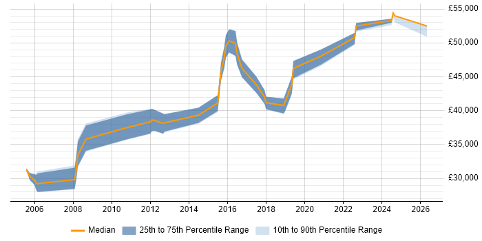Salary distribution trend for 3rd Line Engineer job vacancies in Redhill