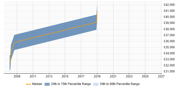 Salary distribution trend for 3rd Line Network Engineer job vacancies in Redhill
