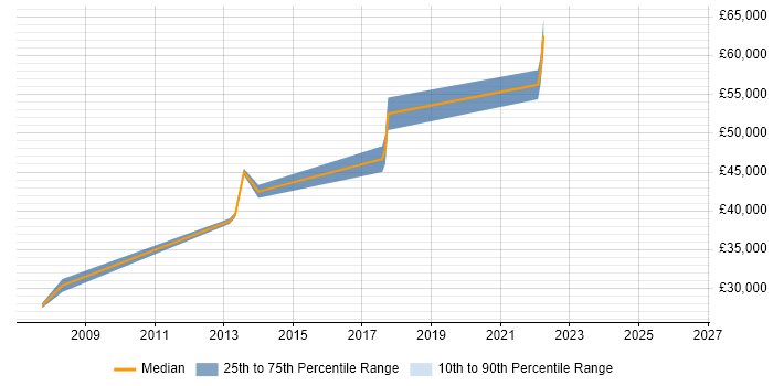 Salary distribution trend for jobs in Redhill citing Acceptance Criteria