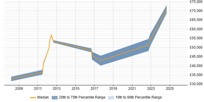 Salary distribution trend for jobs in Redhill citing Accessibility