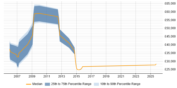 Salary distribution trend for Account Manager job vacancies in Redhill