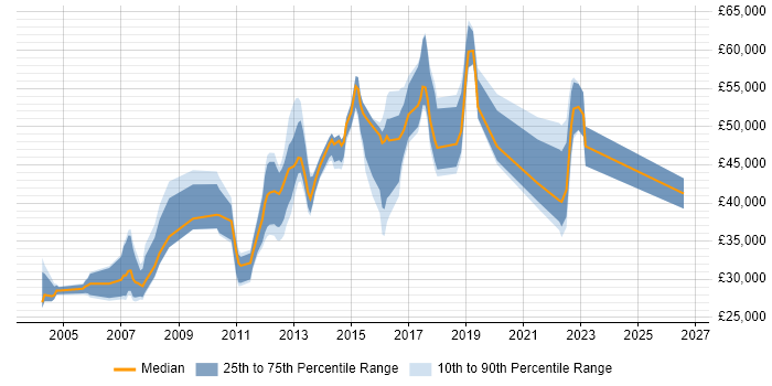 Salary distribution trend for Administrator job vacancies in Redhill