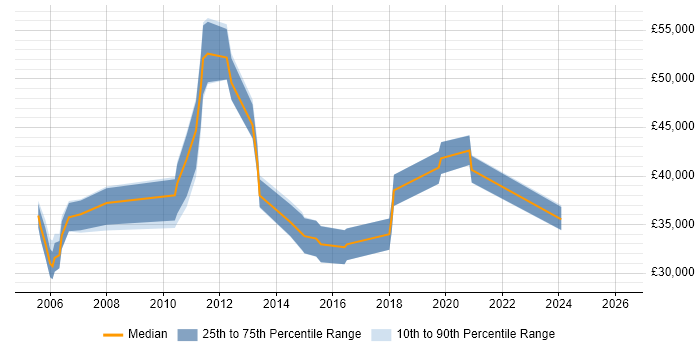 Salary distribution trend for jobs in Redhill citing Adobe