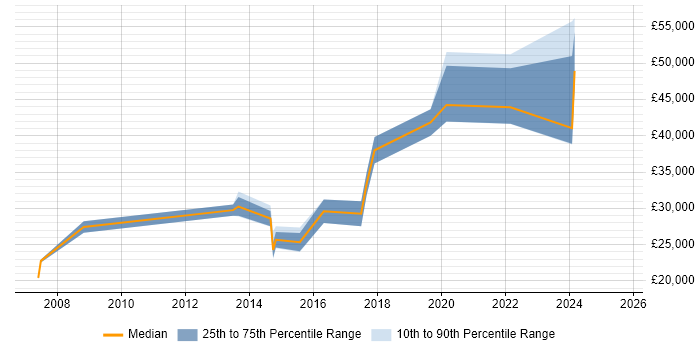 Salary distribution trend for jobs in Redhill citing Advertising Salary distribution trend for jobs in Redhill citing Advertising