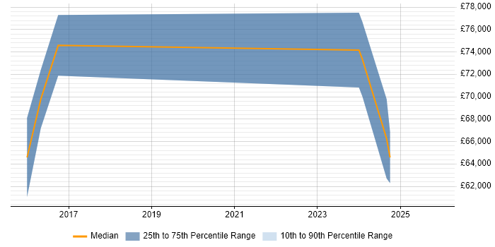 Salary distribution trend for jobs in Redhill citing Amazon S3