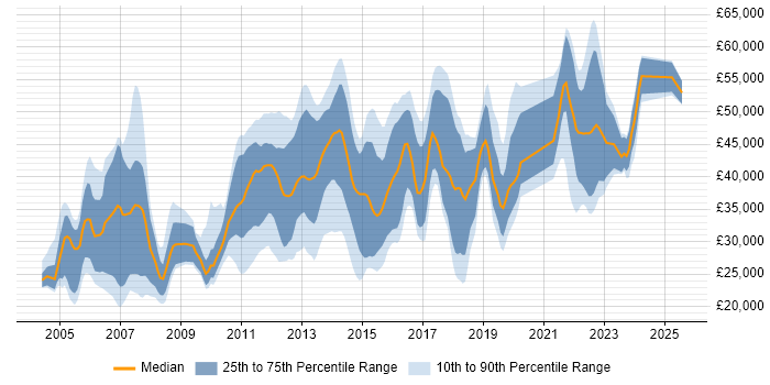 Salary distribution trend for Analyst job vacancies in Redhill
