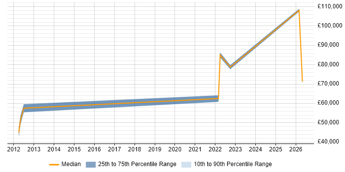 Salary distribution trend for jobs in Redhill citing Analytical Mindset