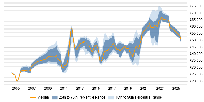 Salary distribution trend for jobs in Redhill citing Analytical Skills Salary distribution trend for jobs in Redhill citing Analytical Skills