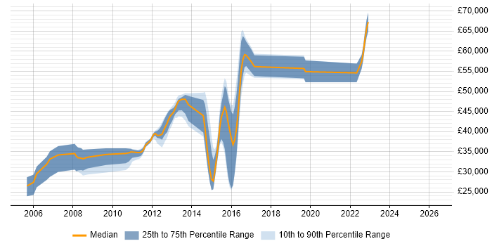 Salary distribution trend for jobs in Redhill citing Apache