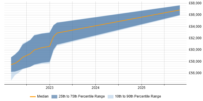 Salary distribution trend for jobs in Redhill citing APMP