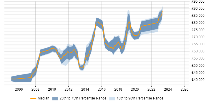 Salary distribution trend for Architect job vacancies in Redhill