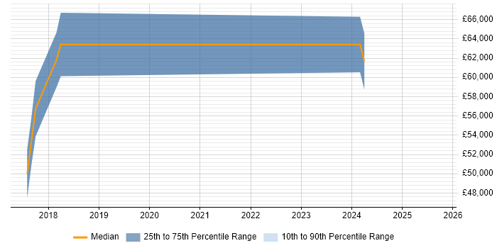 Salary distribution trend for jobs in Redhill citing Architectural Patterns