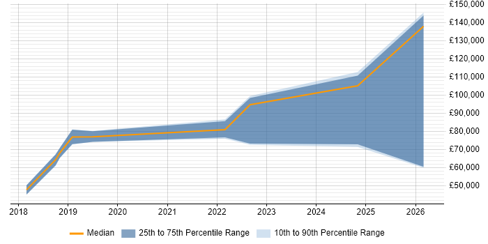 Salary distribution trend for jobs in Redhill citing AI