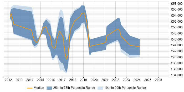 Salary distribution trend for jobs in Redhill citing ASP.NET MVC