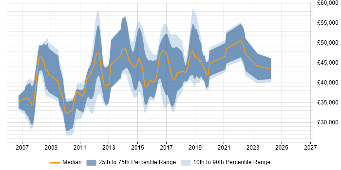 Salary distribution trend for jobs in Redhill citing ASP.NET