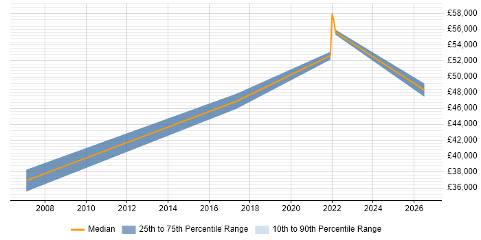 Salary distribution trend for jobs in Redhill citing AutoCAD