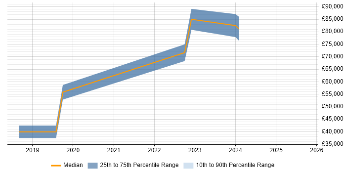 Salary distribution trend for jobs in Redhill citing AWS Certification