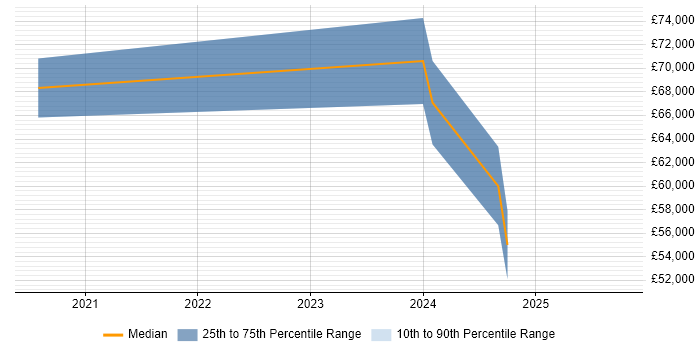 Salary distribution trend for jobs in Redhill citing AWS Lambda