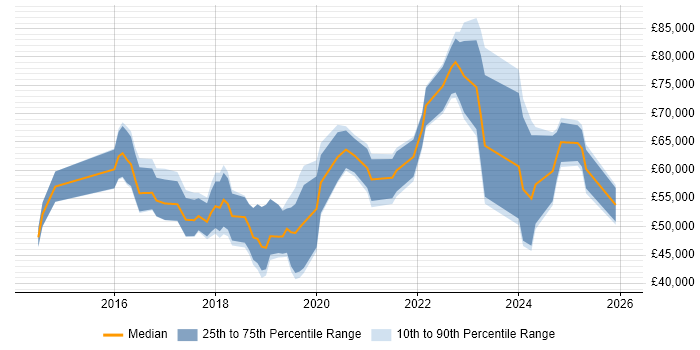 Salary distribution trend for jobs in Redhill citing AWS