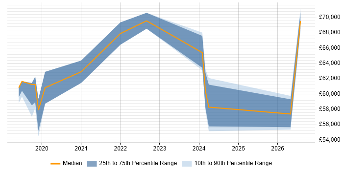 Salary distribution trend for jobs in Redhill citing Azure DevOps