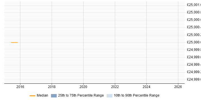 Salary distribution trend for jobs in Redhill citing B2B Sales