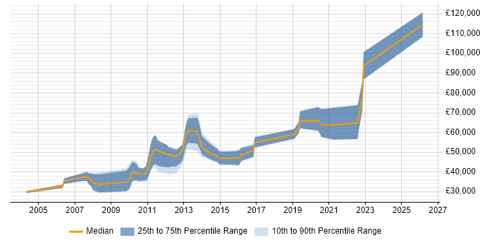 Salary distribution trend for jobs in Redhill citing Banking