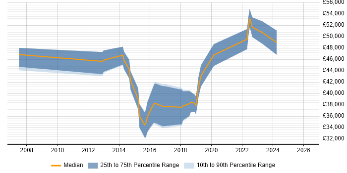 Salary distribution trend for jobs in Redhill citing Bash