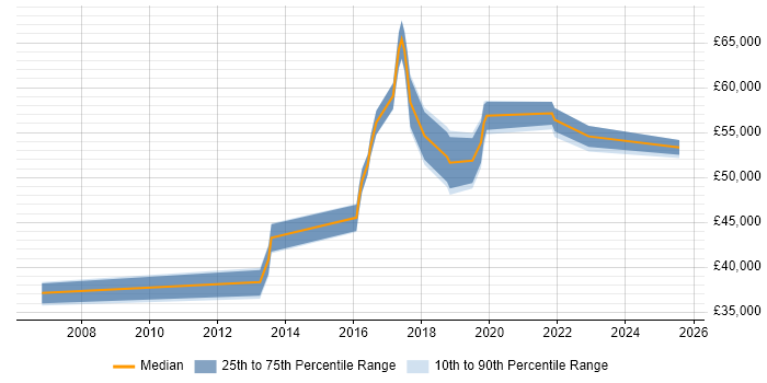 Salary distribution trend for jobs in Redhill citing BGP