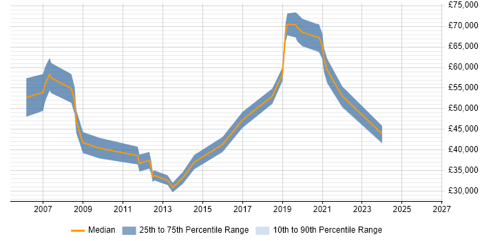 Salary distribution trend for jobs in Redhill citing Billing