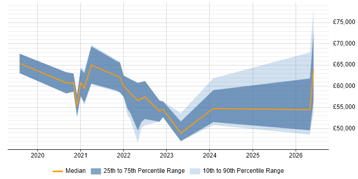 Salary distribution trend for jobs in Redhill citing Bitbucket