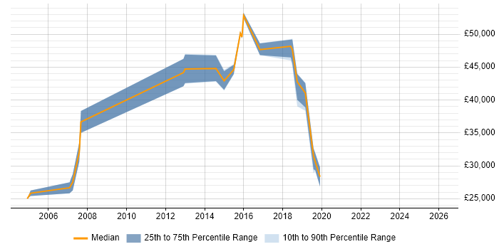 Salary distribution trend for jobs in Redhill citing Broadband