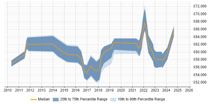 Salary distribution trend for jobs in Redhill citing Budget Management