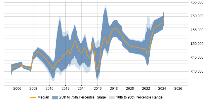 Salary distribution trend for jobs in Redhill citing Business Analysis