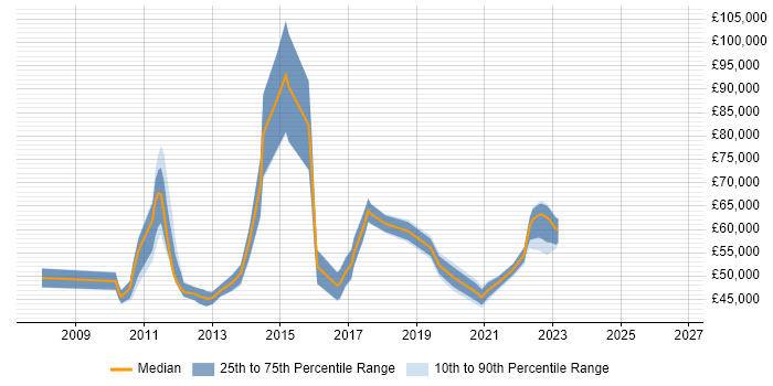 Salary distribution trend for jobs in Redhill citing Business Case