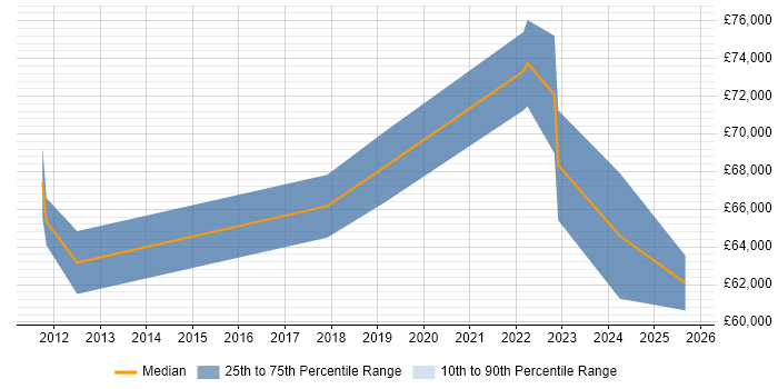 Salary distribution trend for Business Change Manager job vacancies in Redhill