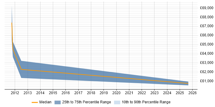 Salary distribution trend for Business Change Project Manager job vacancies in Redhill