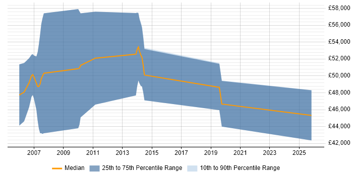 Salary distribution trend for Business Consultant job vacancies in Redhill