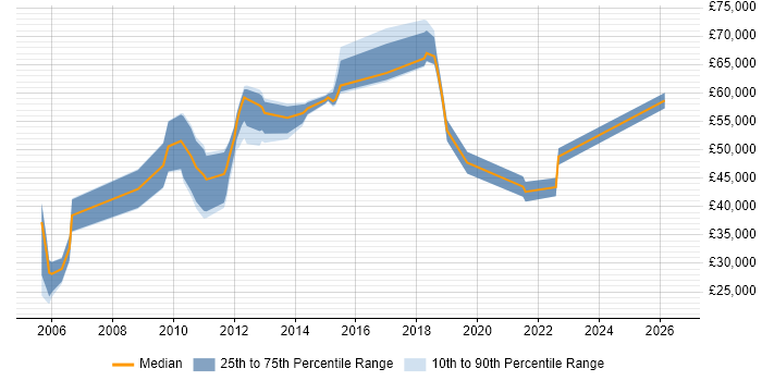 Salary distribution trend for jobs in Redhill citing Business Continuity