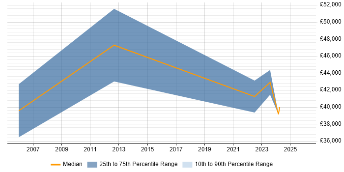 Salary distribution trend for Business Development Manager job vacancies in Redhill