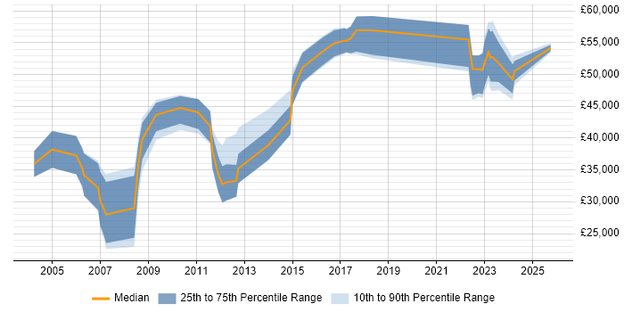 Salary distribution trend for jobs in Redhill citing Business Development