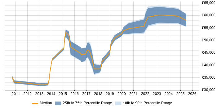 Salary distribution trend for Business Intelligence Developer job vacancies in Redhill