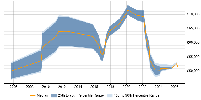 Salary distribution trend for Business Manager job vacancies in Redhill