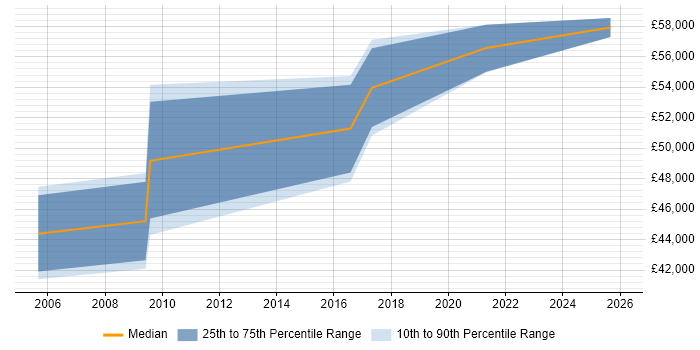 Salary distribution trend for Business Project Manager job vacancies in Redhill