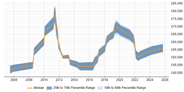Salary distribution trend for jobs in Redhill citing Business Strategy