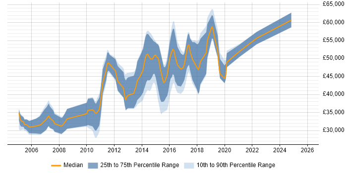 Salary distribution trend for jobs in Redhill citing C