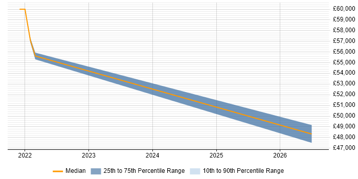 Salary distribution trend for jobs in Redhill citing CAD