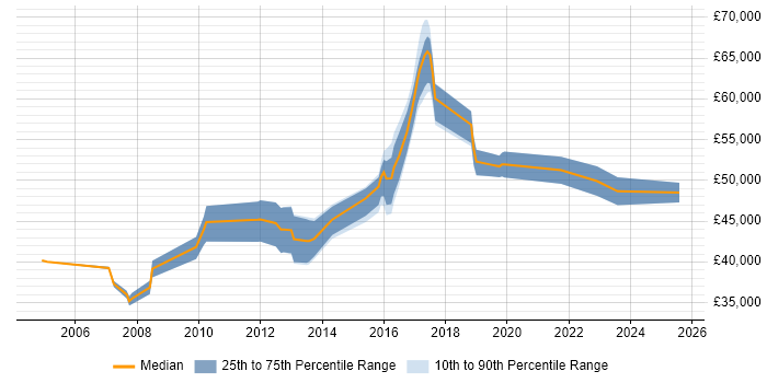Salary distribution trend for jobs in Redhill citing CCNP