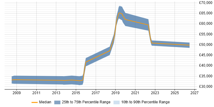 Salary distribution trend for jobs in Redhill citing CentOS